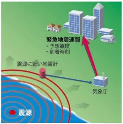 緊急地震速報　概念図