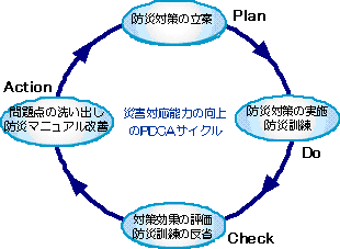 図１　災害対応能力向上のPDCAサイクル